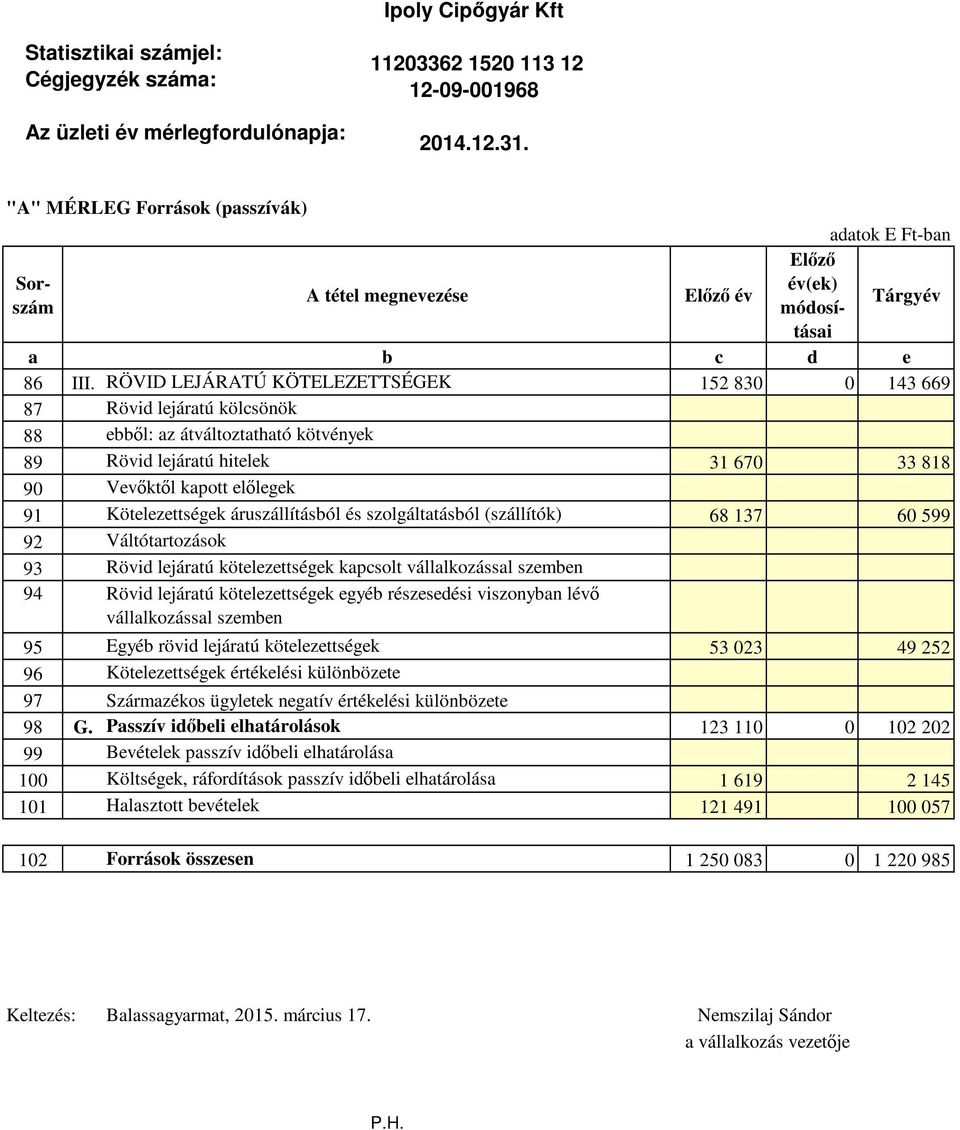 RÖVID LEJÁRATÚ KÖTELEZETTSÉGEK 152 830 0 143 669 87 Rövid lejáratú kölcsönök 88 ebből: az átváltoztatható kötvények 89 Rövid lejáratú hitelek 31 670 33 818 90 Vevőktől kapott előlegek 91