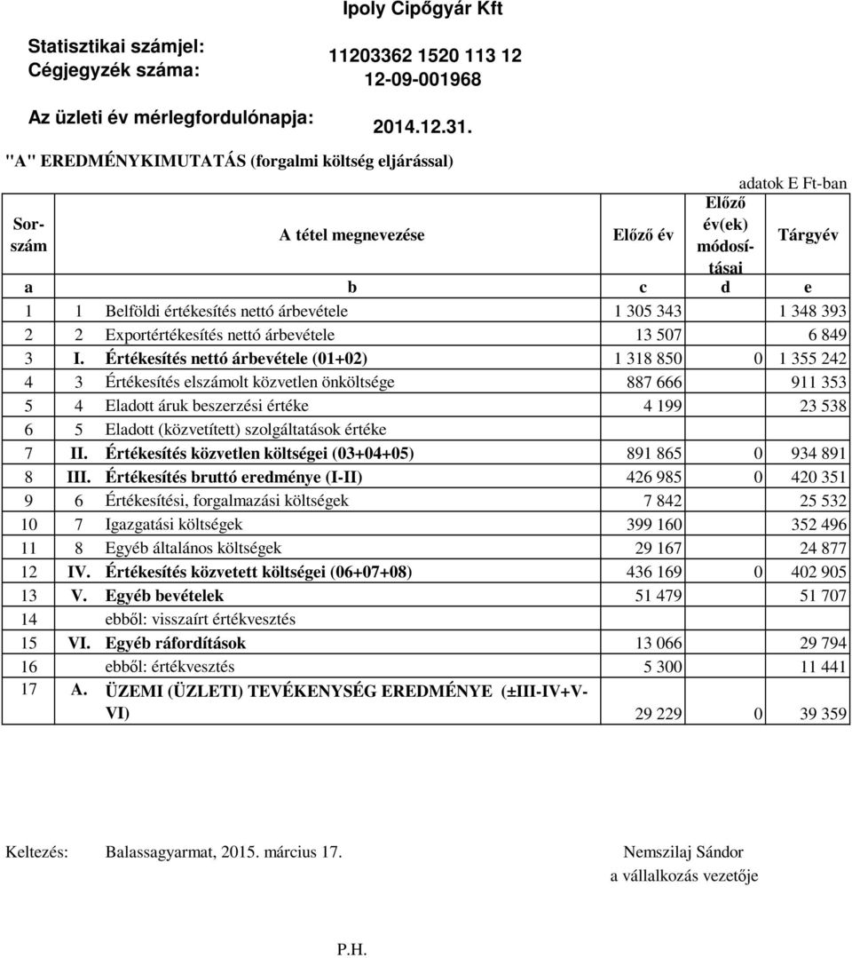 343 1 348 393 2 2 Exportértékesítés nettó árbevétele 13 507 6 849 3 I.