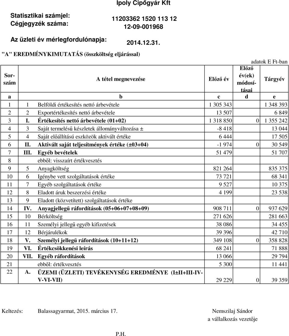 348 393 2 2 Exportértékesítés nettó árbevétele 13 507 6 849 3 I.