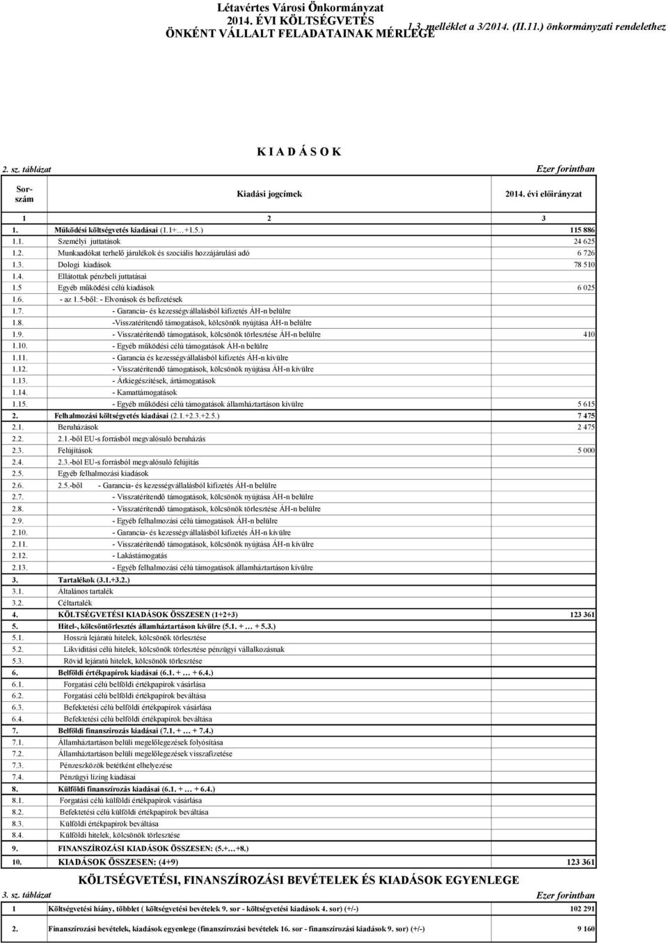 3. Dologi kiadások 1.4. Ellátottak pénzbeli juttatásai 1.5 Egyéb működési célú kiadások 1.6. - az 1.5-ből: - Elvonások és befizetések 1.7. - Garancia- és kezességvállalásból kifizetés ÁH-n belülre 1.