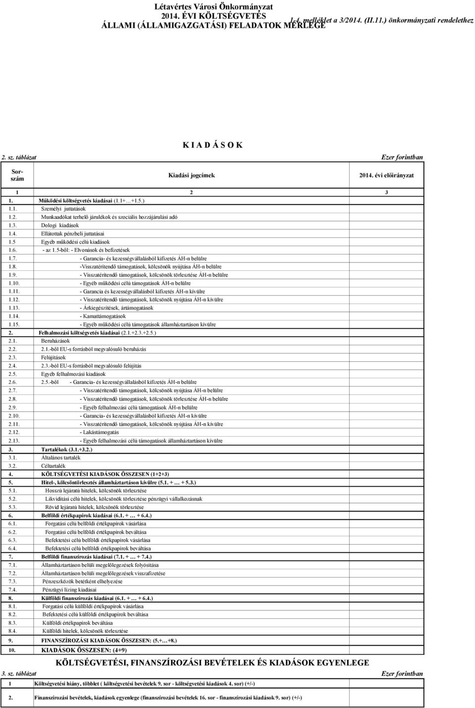 3. Dologi kiadások 1.4. Ellátottak pénzbeli juttatásai 1.5 Egyéb működési célú kiadások 1.6. - az 1.5-ből: - Elvonások és befizetések 1.7. - Garancia- és kezességvállalásból kifizetés ÁH-n belülre 1.