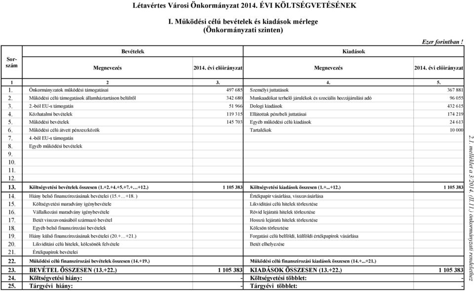 Működési célú támogatások államháztartáson belülről 342 680 Munkaadókat terhelő járulékok és szociális hozzájárulási adó 96 055 3. 2.-ból EU-s támogatás 51 966 Dologi kiadások 432 615 4.