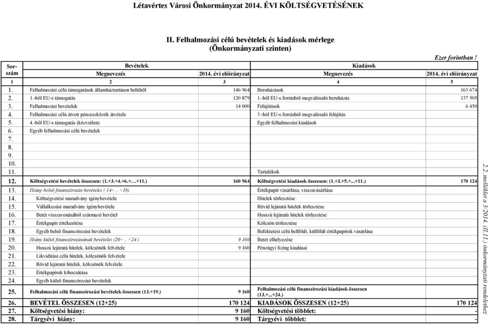 -ből EU-s forrásból megvalósuló beruházás 137 505 3. Felhalmozási bevételek 14 000 Felújítások 6 450 4. Felhalmozási célú átvett pénzeszközök átvétele 3.-ból EU-s forrásból megvalósuló felújítás 5. 4.-ből EU-s támogatás (közvetlen) Egyéb felhalmozási kiadások 6.