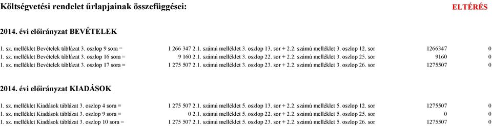 1. számú melléklet 3. oszlop 23. sor + 2.2. számú melléklet 3. oszlop 26. sor 1275507 0 2014. évi előirányzat KIADÁSOK 1. sz. melléklet Kiadások táblázat 3. oszlop 4 sora = 1 275 507 2.1. számú melléklet 5.