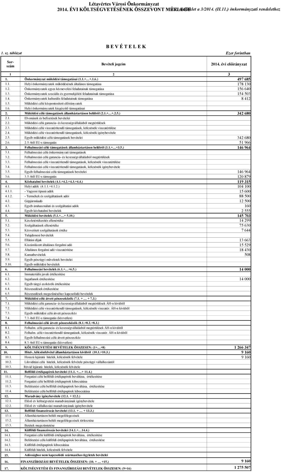 3. Önkormányzatok szociális és gyermekjóléti feladatainak támogatása 1.4. Önkormányzatok kulturális feladatainak támogatása 1.5. Működési célú központosított előirányzatok 1.6.