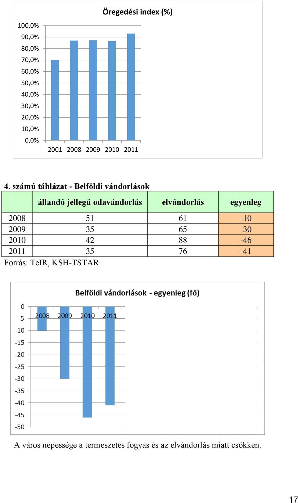 számú táblázat - Belföldi vándorlások állandó jellegű odavándorlás elvándorlás egyenleg 2008 51