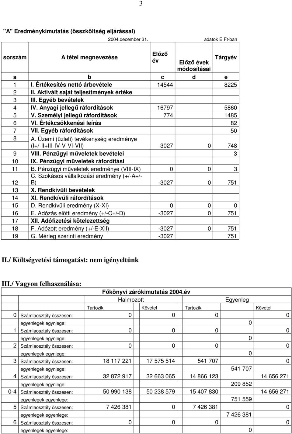 Értékcsökkenési leírás 82 7 VII. Egyéb ráfordítások 50 8 A. Üzemi (üzleti) tevékenység eredménye (I+/-II+III-IV-V-VI-VII) -3027 0 748 9 VIII. Pénzügyi műveletek bevételei 3 10 IX.