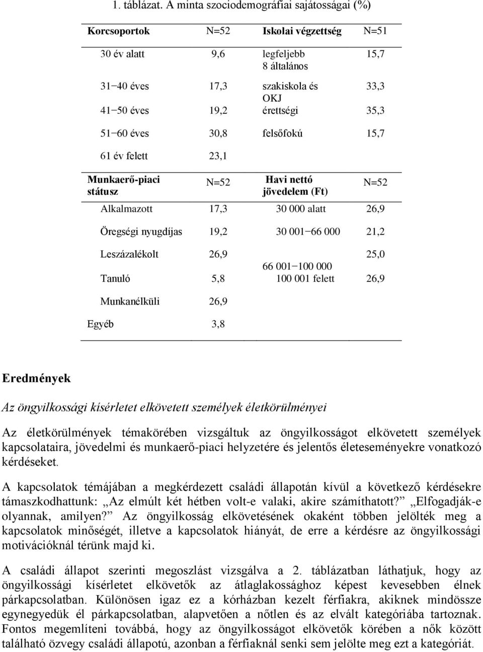 51 60 éves 30,8 felsőfokú 15,7 61 év felett 23,1 Munkaerő-piaci státusz N=52 Havi nettó jövedelem (Ft) N=52 Alkalmazott 17,3 30 000 alatt 26,9 Öregségi nyugdíjas 19,2 30 001 66 000 21,2 Leszázalékolt