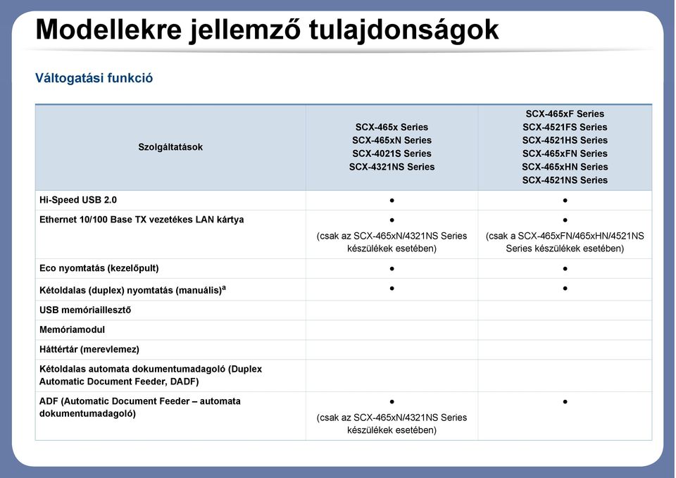 0 Ethernet 10/100 Base TX vezetékes LAN kártya (csak az SCX-465xN/4321NS Series készülékek esetében) (csak a SCX-465xFN/465xHN/4521NS Series készülékek esetében) Eco nyomtatás