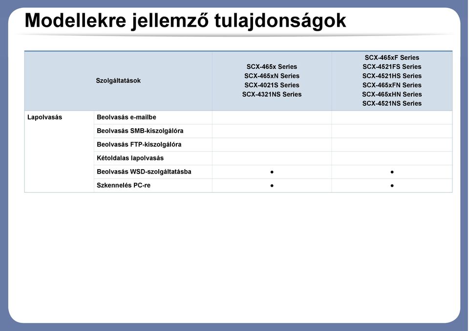 Series SCX-465xHN Series SCX-4521NS Series Lapolvasás Beolvasás e-mailbe Beolvasás