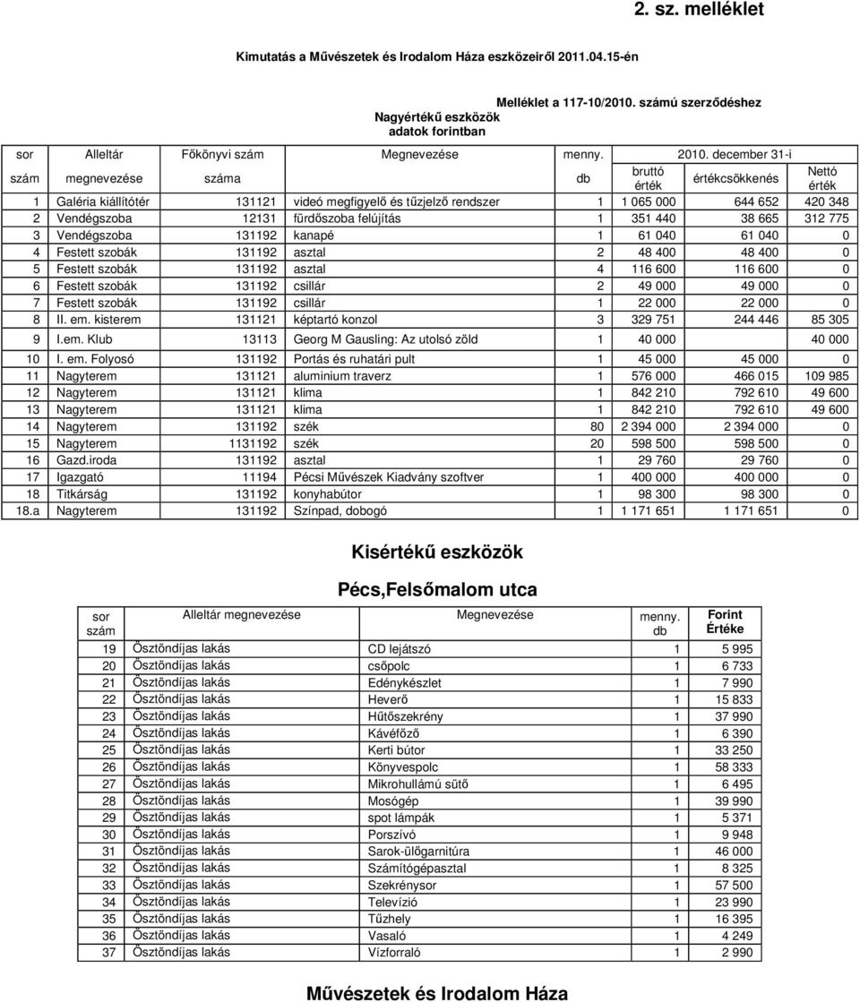 december 31-i szám megnevezése száma db bruttó Nettó értékcsökkenés érték érték 1 Galéria kiállítótér 131121 videó megfigyelı és tőzjelzı rendszer 1 1 065 000 644 652 420 348 2 Vendégszoba 12131