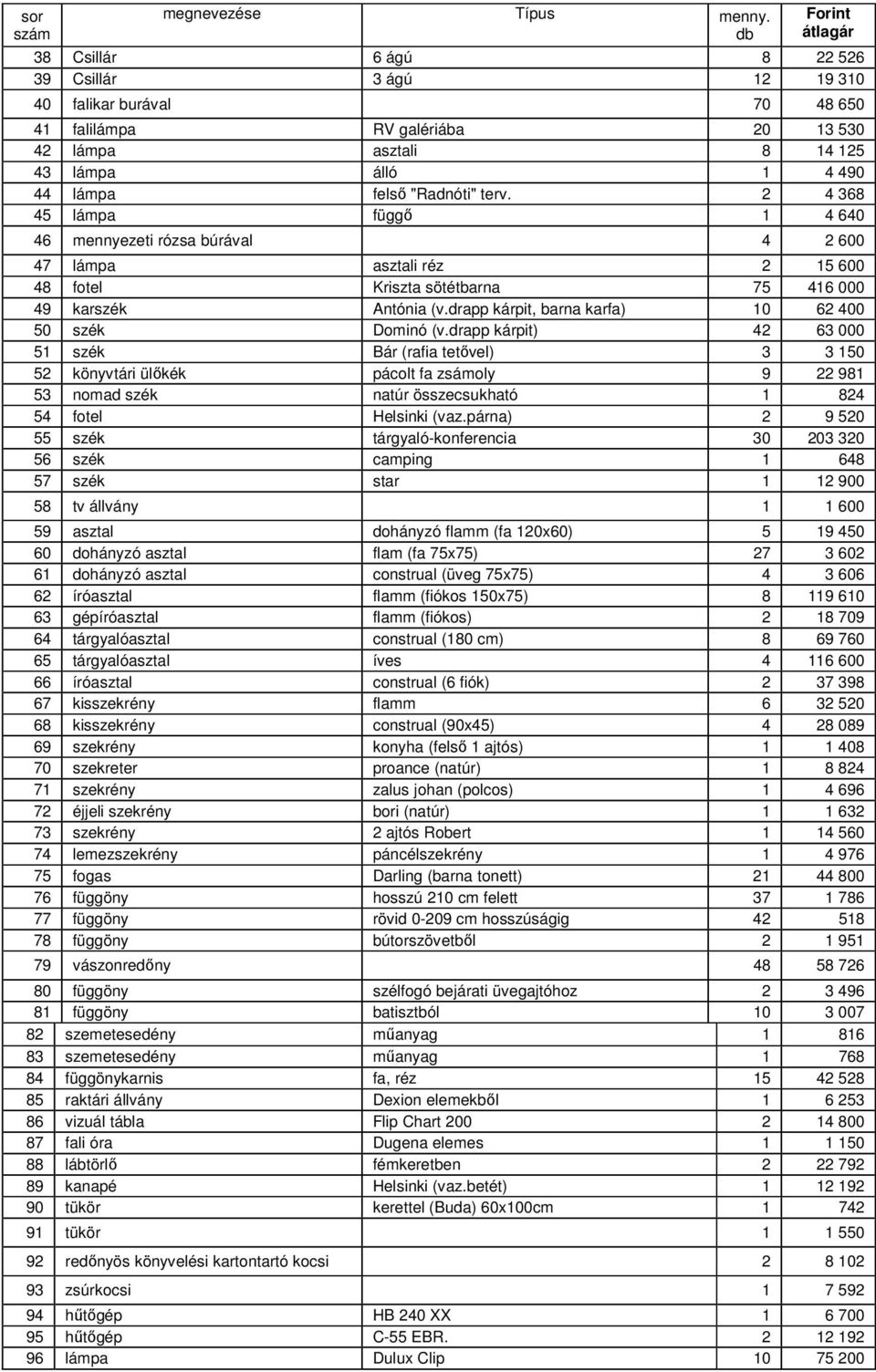 "Radnóti" terv. 2 4 368 45 lámpa függı 1 4 640 46 mennyezeti rózsa búrával 4 2 600 47 lámpa asztali réz 2 15 600 48 fotel Kriszta sötétbarna 75 416 000 49 karszék Antónia (v.