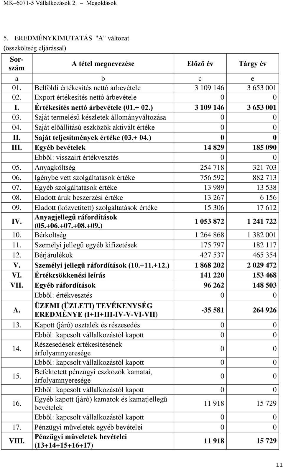 Saját előállítású eszközök aktivált értéke 0 0 II. Saját teljesítmények értéke (03.+ 04.) 0 0 III. Egyéb bevételek 14 829 185 090 Ebből: visszaírt értékvesztés 0 0 05. Anyagköltség 254 718 321 703 06.