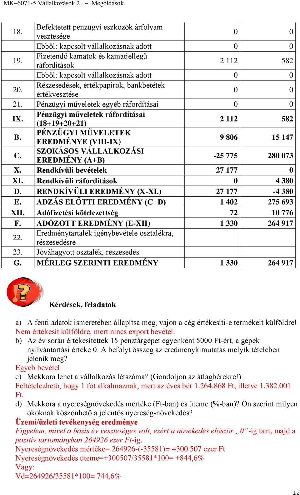 Pénzügyi műveletek egyéb ráfordításai 0 0 IX. Pénzügyi műveletek ráfordításai (18+19+20+21) 2 112 582 B. PÉNZÜGYI MŰVELETEK EREDMÉNYE (VIII-IX) 9 806 15 147 C.