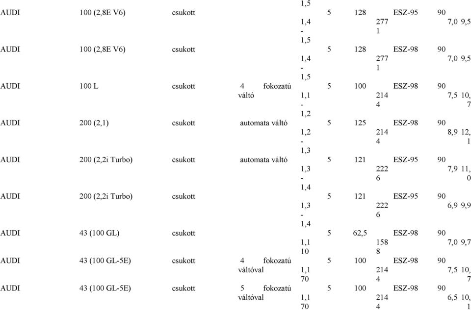 csukott AUDI 3 ( GL) csukott AUDI 3 ( GLE) csukott fokozatú váltóval AUDI 3 (