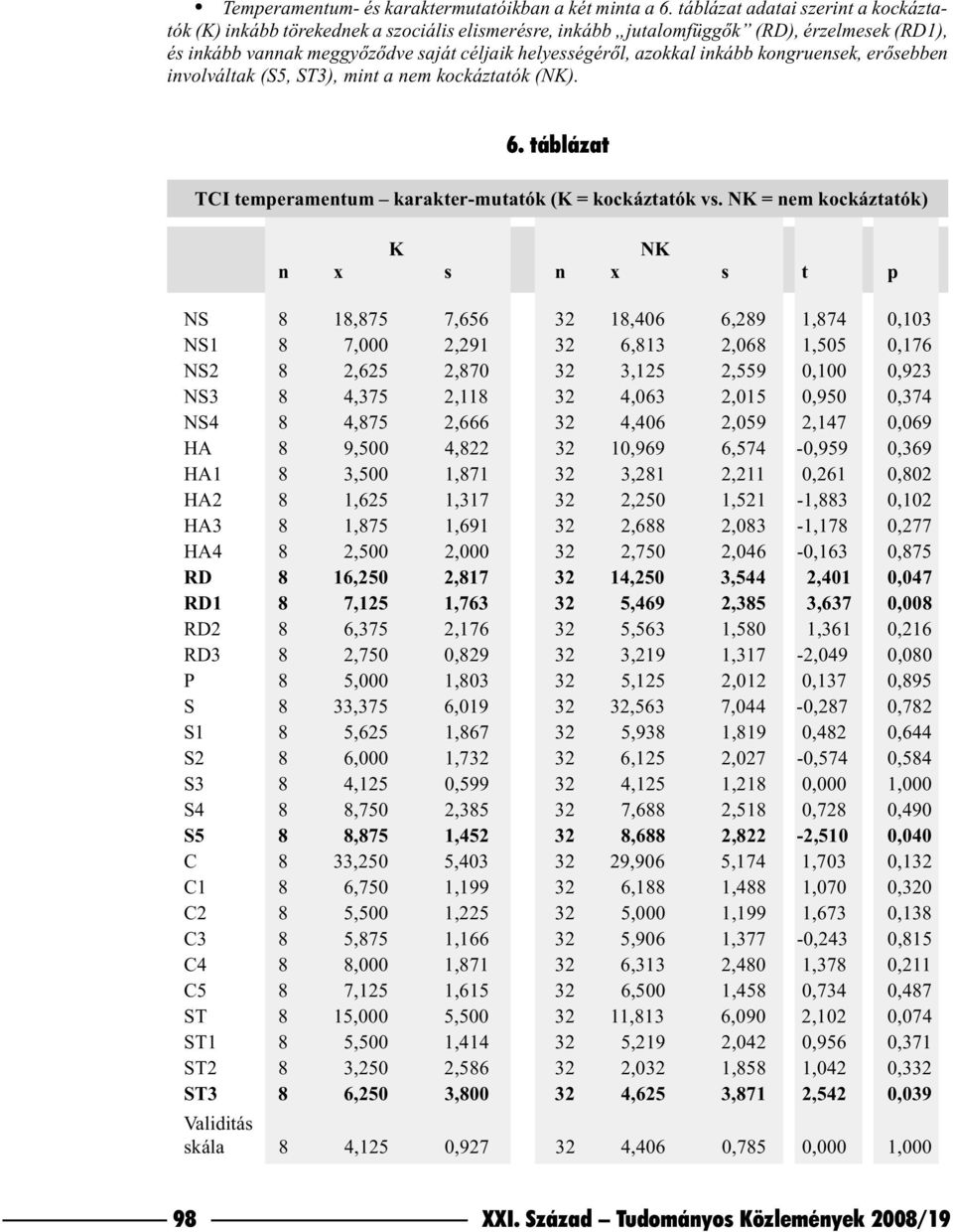 inkább kongruensek, erõsebben involváltak (S5, ST3), mint a nem kockáztatók (NK). 6. táblázat TCI temperamentum karakter-mutatók (K = kockáztatók vs.