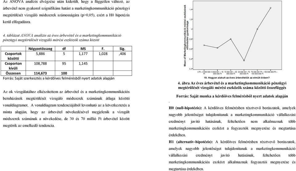 táblázat ANOVA analízis az éves árbevétel és a marketingkommunikáció pénzügyi megtérülését vizsgáló mérési eszközök száma között Négyzetösszeg df MS F. Sig.