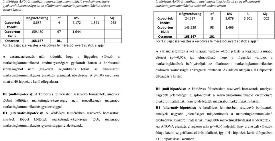 gyakorolt hatása a borászatok szemszögéből nem gyakorolt szignifikáns hatást az alkalmazott marketingkommunikációs eszközök számának növelésére.