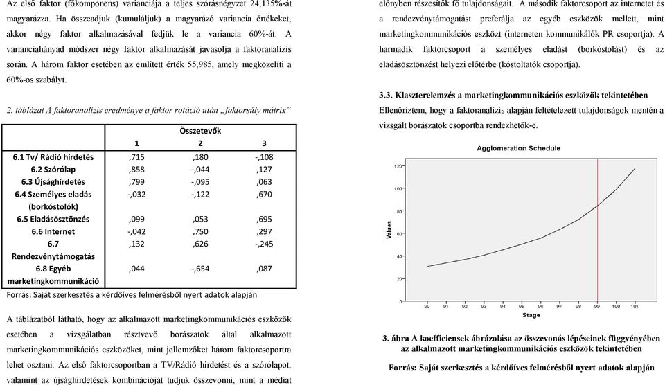 A varianciahányad módszer négy faktor alkalmazását javasolja a faktoranalízis során. A három faktor esetében az említett érték 55,985, amely megközelíti a előnyben részesítők fő tulajdonságait.