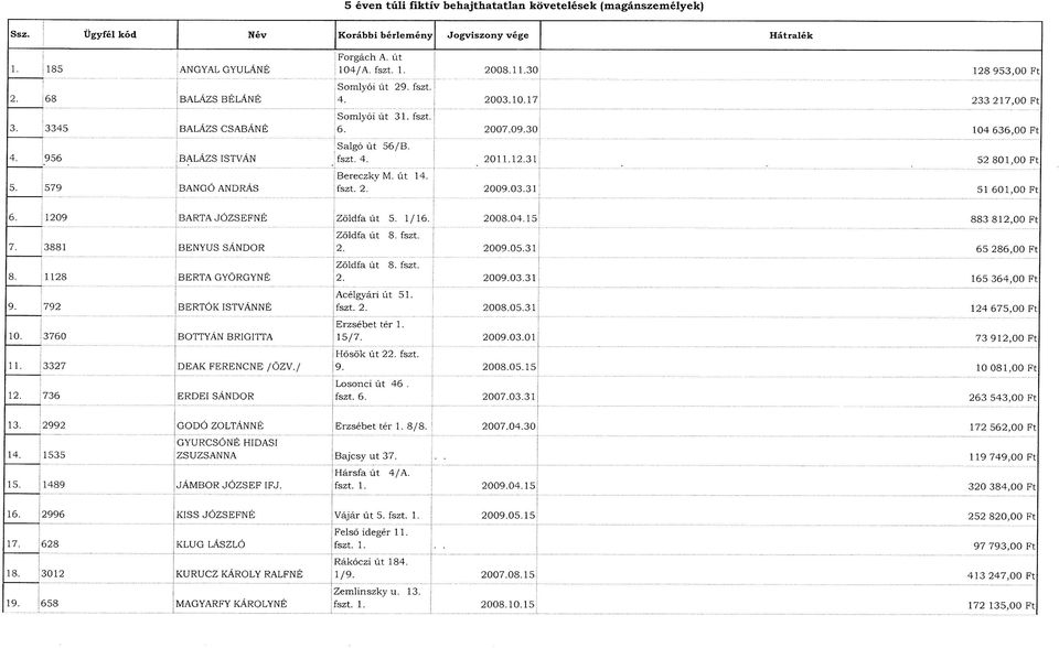 10.17 233 21 7,0 0 Ft Som lyói ú t 31. fezt. 6. 2 0 0 7.09.30 104 6 3 6,0 0 Ft Salgó ú t 5 6 /B. fezt. 4. 2011.12.31 52 8 0 1,0 0 Ft, Bereczky M. ú t 14. fezt. 2. 2009.03.31 51 60 1,00 Ft 6.