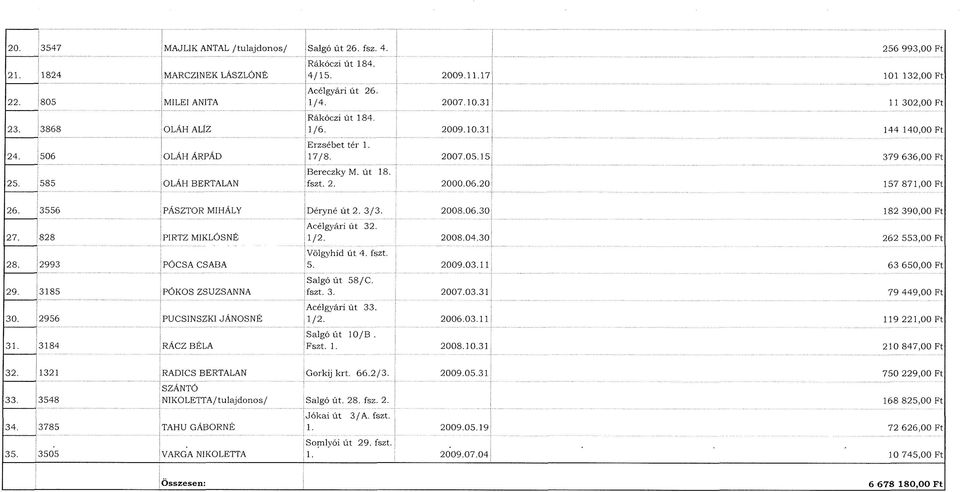20 256 9 9 3,0 0 Ft 101 132,00 F t 11 3 02,00 Ft 144 140,00 Ft 379 6 3 6,0 0 Ft 157 8 7 1,0 0 Ft 26. 3556 PÁSZTOR MIHÁLY D éryné ú t 2. 3 /3. 27. 828 PIRTZ MIKLÓSNÉ 28. 2993 PÓCSA CSABA 29.