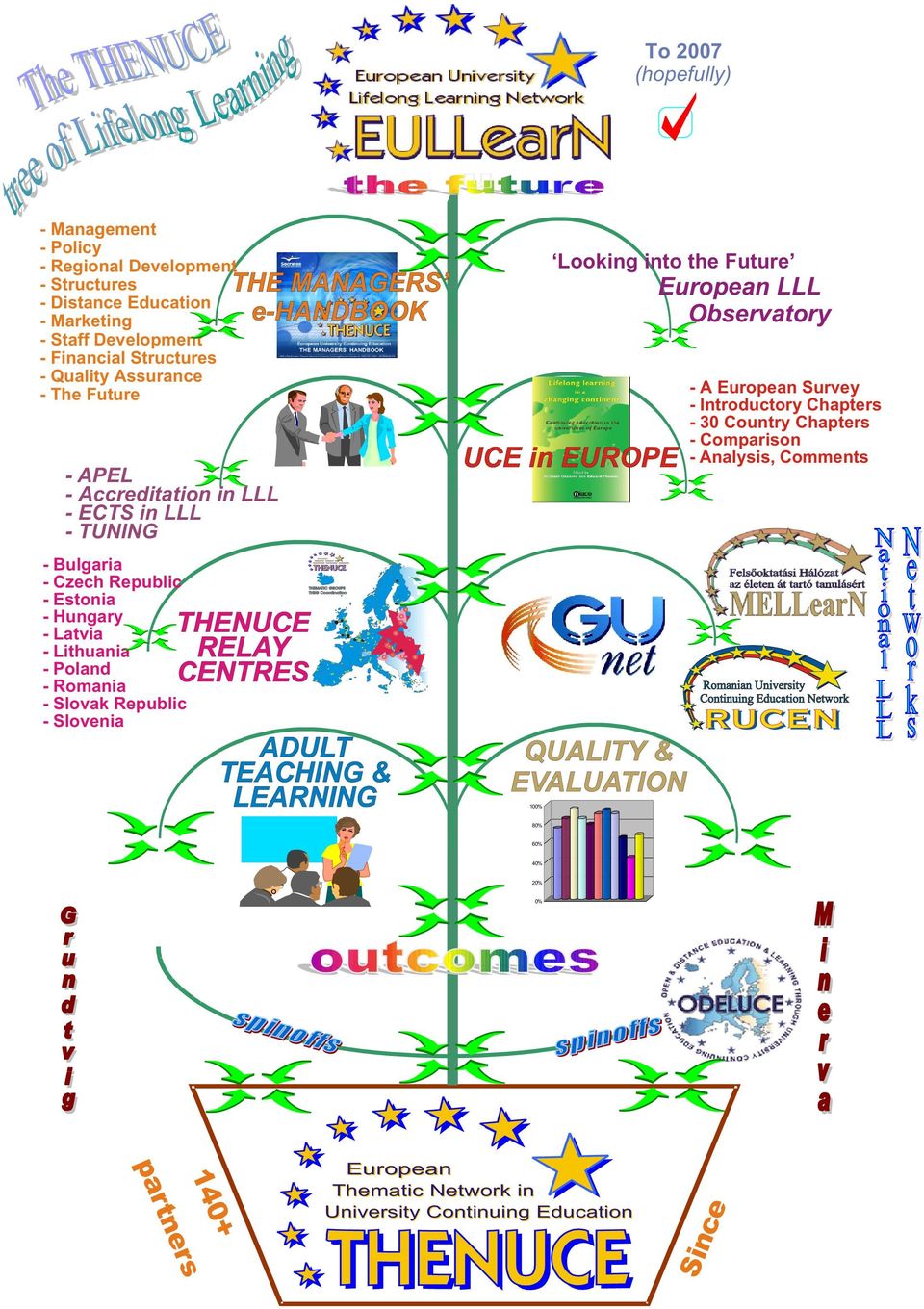 Slovak Republic - Slovenia THE MANAGERS e-handbook THENUCE RELAY CENTRES THEMATIC GROUPS THEG Coordination ADULT TEACHING & LEARNING 100% Looking into the Future European LLL Observatory UCE in