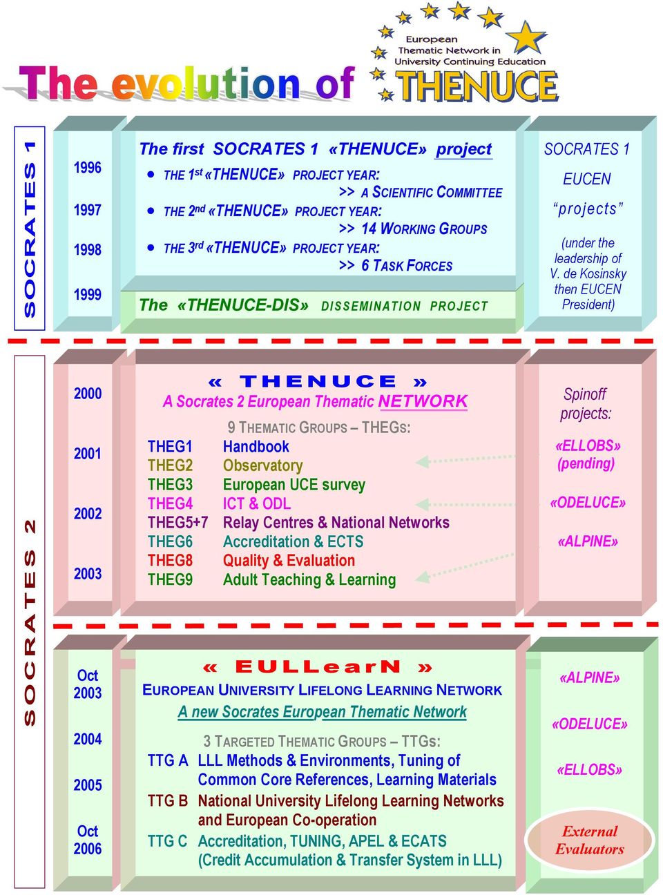 de Kosinsky then EUCEN President) SOCRATES 2 2000 2001 2002 2003 Oct 2003 2004 2005 Oct 2006 «THENUCE» A Socrates 2 European Thematic NETWORK THEG1 THEG2 THEG3 THEG4 THEG5+7 THEG6 THEG8 THEG9 9