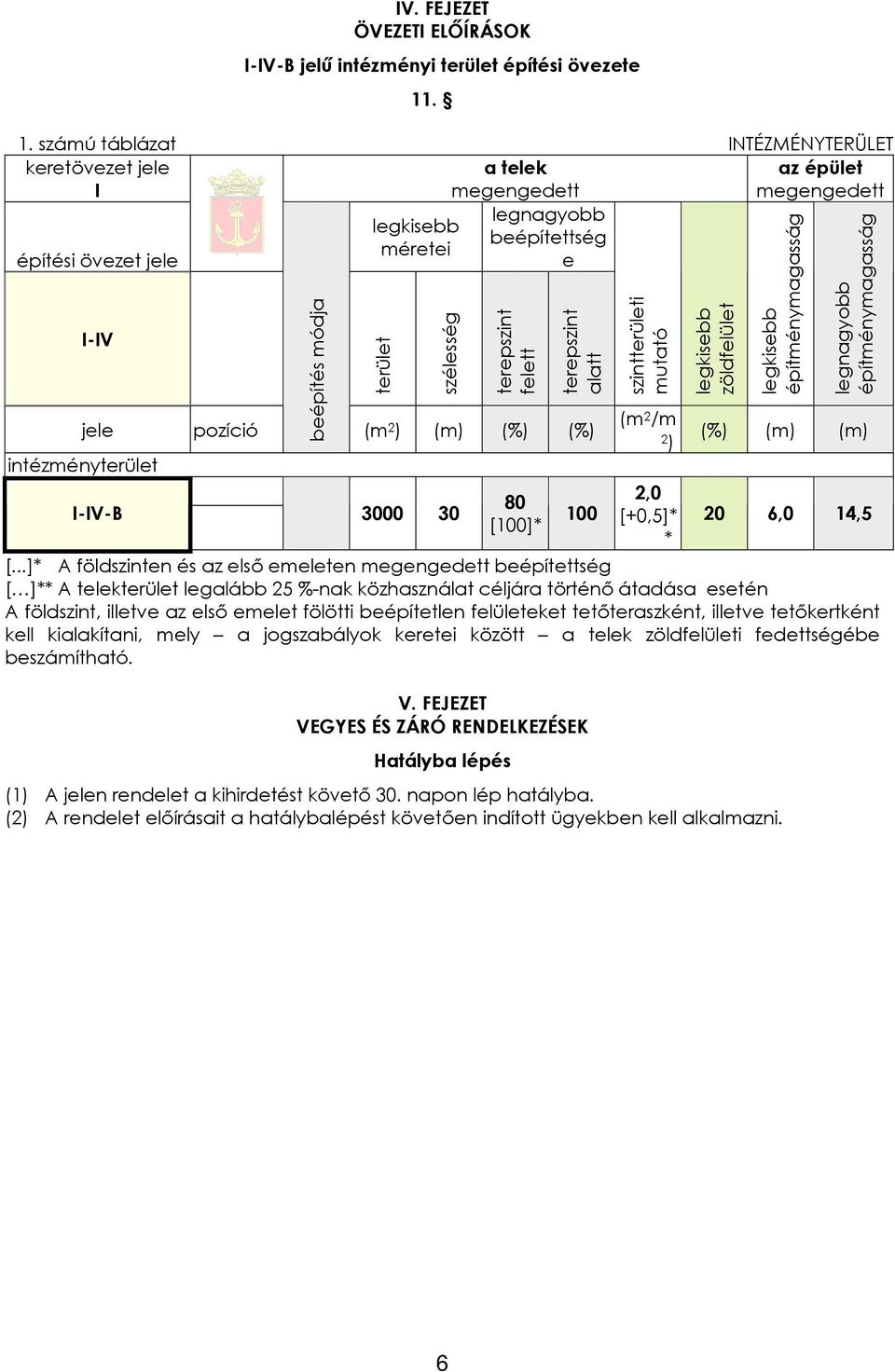 beépítés módja terület szélesség I-IV-B 3000 30 terepszint felett terepszint alatt (m 2 ) (m) (%) (%) 80 [100]* 100 szintterületi mutató (m 2 /m 2 ) 2,0 [+0,5]* * legkisebb zöldfelület legkisebb