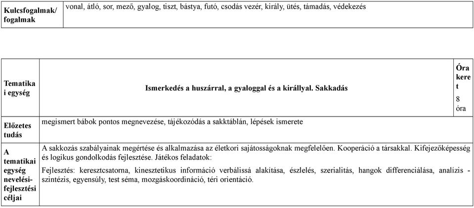 Sakkadás megismert bábok pontos megnevezése, tájékozódás a sakktáblán, lépések ismerete A sakkozás szabályainak megértése és alkalmazása az életkori sajátosságoknak megfelelően.