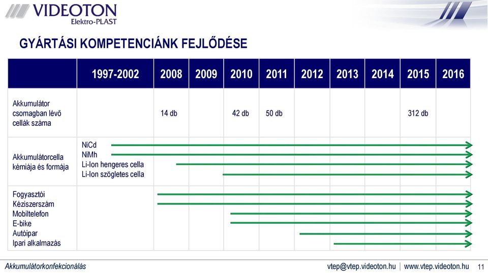 Akkumulátorcella kémiája és formája NiCd NiMh Li-Ion hengeres cella Li-Ion