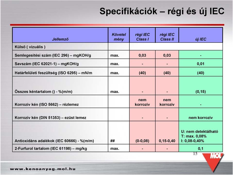 %(m/m) - - (0,15) Korrozív kén (ISO 5662) rézlemez nem korrozív nem korrozív - Korrozív kén (DIN 51353) ezüst lemez - - nem korrozív