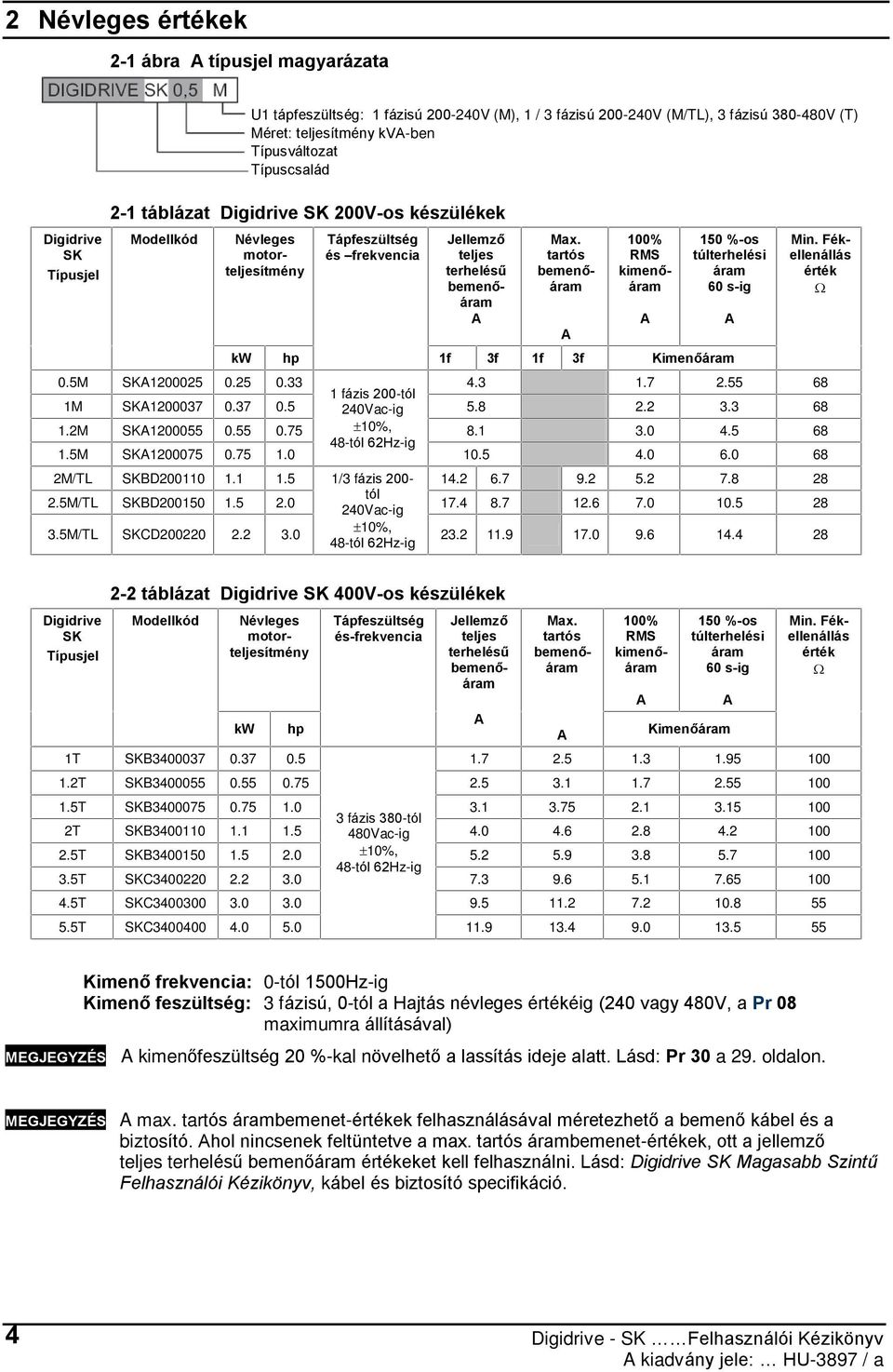 tartós bemenõáram A 100% RMS kimenõáram A 150 %-os túlterhelési áram 60 s-ig 1f 3f 1f 3f Kimenõáram A Min. Fékellenállás érték 0.5M SKA1200025 0.25 0.33 1 fázis 200-tól 4.3 1.7 2.