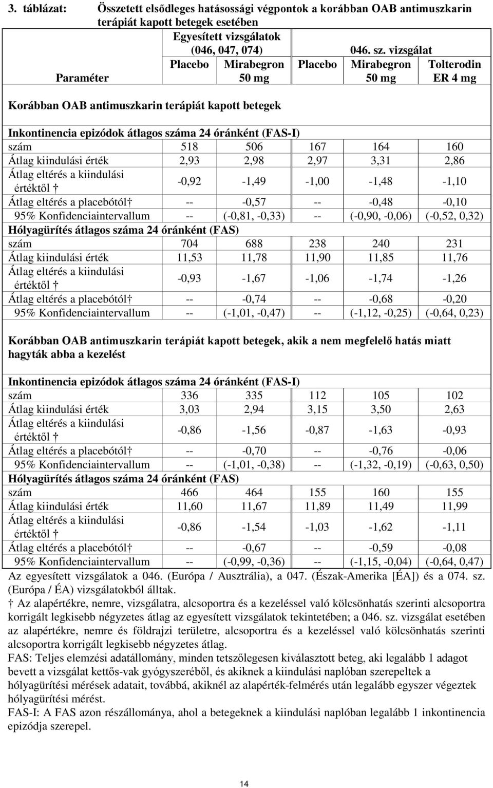 szám 518 506 167 164 160 Átlag kiindulási érték 2,93 2,98 2,97 3,31 2,86 Átlag eltérés a kiindulási értéktől -0,92-1,49-1,00-1,48-1,10 Átlag eltérés a placebótól -- -0,57 -- -0,48-0,10 95%