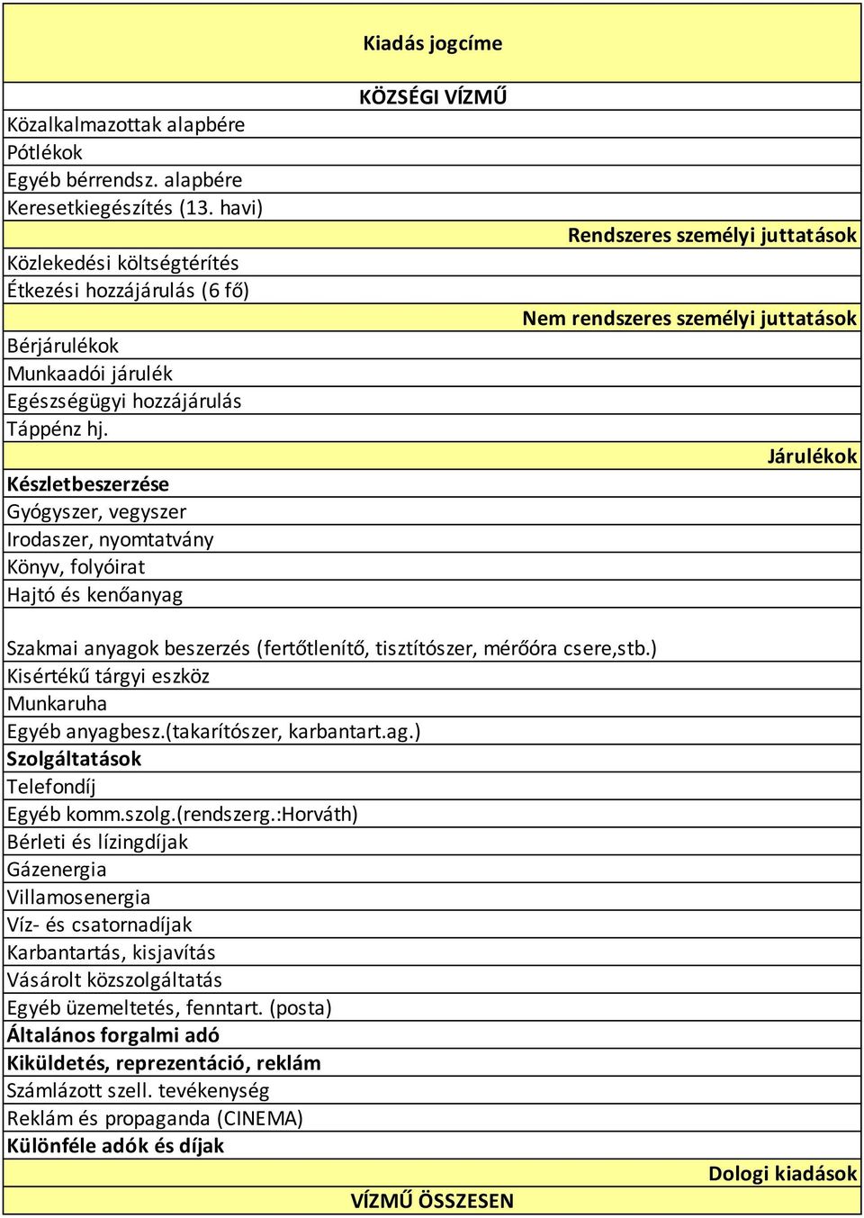 Készletbeszerzése Gyógyszer, vegyszer Irodaszer, nyomtatvány Könyv, folyóirat Hajtó és kenőanyag Kiadás jogcíme KÖZSÉGI VÍZMŰ Rendszeres személyi juttatások Nem rendszeres személyi juttatások