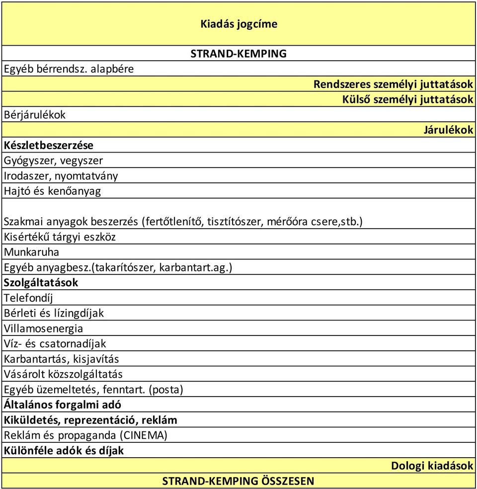 személyi juttatások Járulékok Szakmai anyagok beszerzés (fertőtlenítő, tisztítószer, mérőóra csere,stb.) Kisértékű tárgyi eszköz Munkaruha Egyéb anyagbesz.