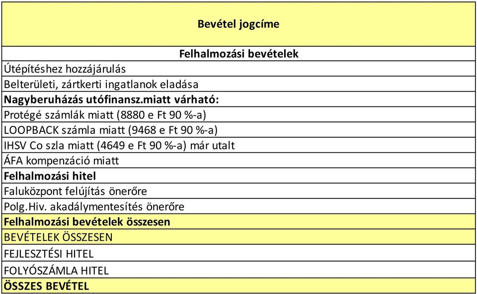 miatt várható: Protégé számlák miatt (8880 e Ft 90 %-a) LOOPBACK számla miatt (9468 e Ft 90 %-a) IHSV Co szla miatt