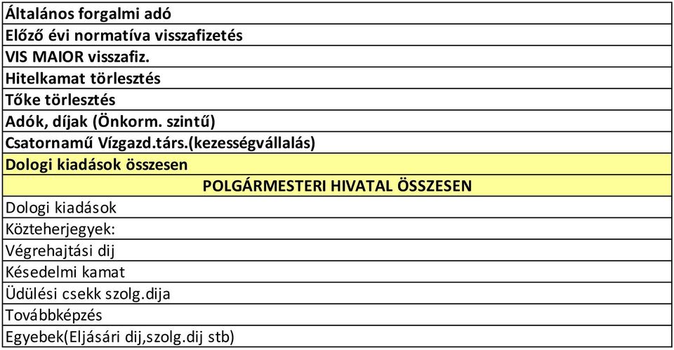 (kezességvállalás) Dologi kiadások összesen POLGÁRMESTERI HIVATAL ÖSSZESEN Dologi kiadások