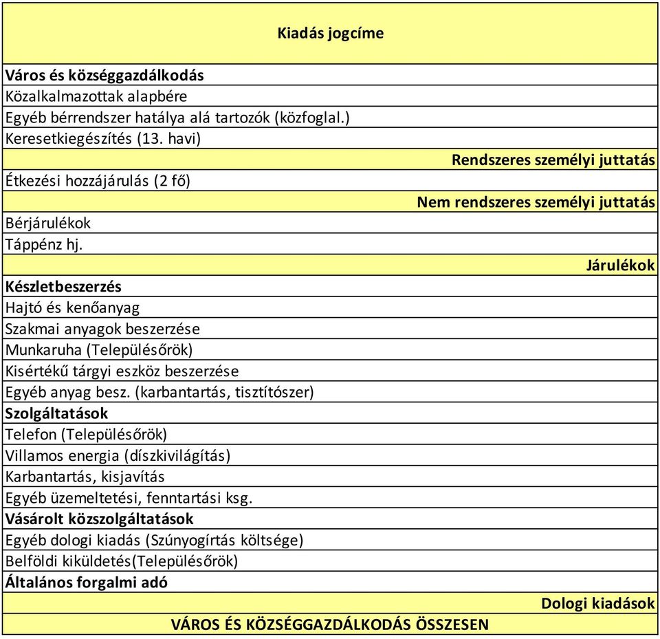 (karbantartás, tisztítószer) Szolgáltatások Telefon (Településőrök) Villamos energia (díszkivilágítás) Karbantartás, kisjavítás Egyéb üzemeltetési, fenntartási ksg.