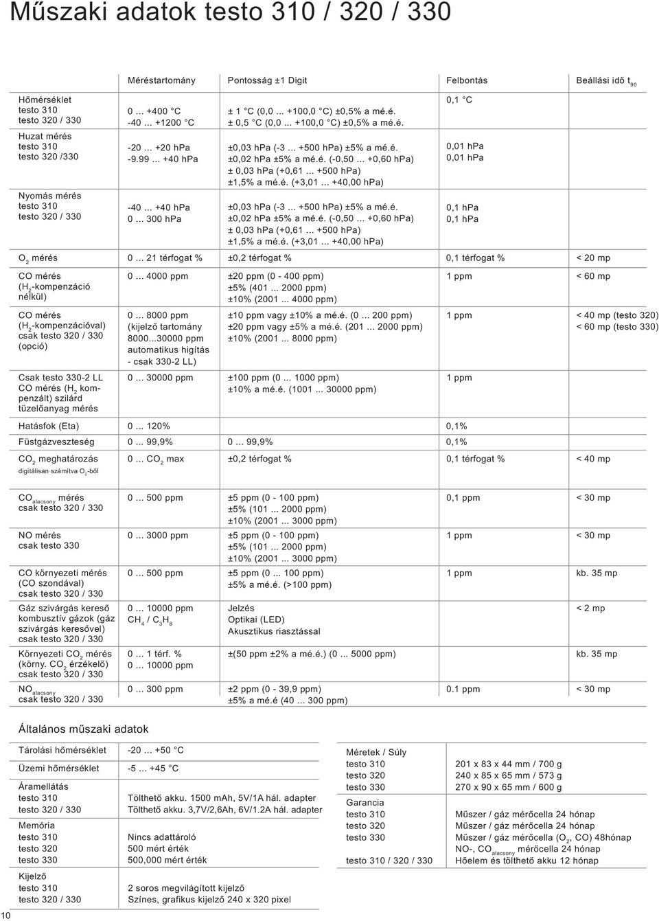 é. (-0,50... +0,60 hpa) ± 0,03 hpa (+0,61... +500 hpa) ±1,5% a mé.é. (+3,01... +40,00 hpa) ±0,03 hpa (-3... +500 hpa) ±5% a mé.é. ±0,02 hpa ±5% a mé.é. (-0,50... +0,60 hpa) ± 0,03 hpa (+0,61... +500 hpa) ±1,5% a mé.é. (+3,01... +40,00 hpa) 0,1 C 0,01 hpa 0,01 hpa 0,1 hpa 0,1 hpa O 2 mérés 0.