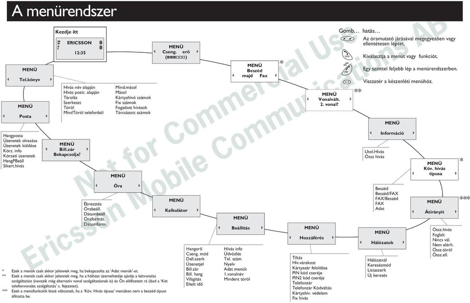 Dátumform. Mind.másol Másol Kártyahívó számok Fix számok Fogadott hívások Tárcsázott számok MENÜ L Óra R * Ezek a menük csak akkor jelennek meg, ha bekapcsolta az Adat menük -et.