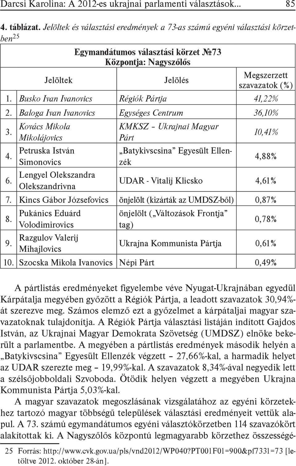 Busko Ivan Ivanovics Régiók Pártja 41,22% 2. Baloga Ivan Ivanovics Egységes Centrum 36,10% 3. 4. 6.