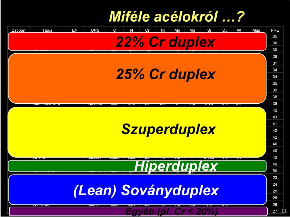 1,0 - - 0,25Ti 26 453S / 329 1.4460 S32900 0,05 0,04 26 5 1,5 1,0 0,75 - - 31 25% Cr duplex 44LN 1.