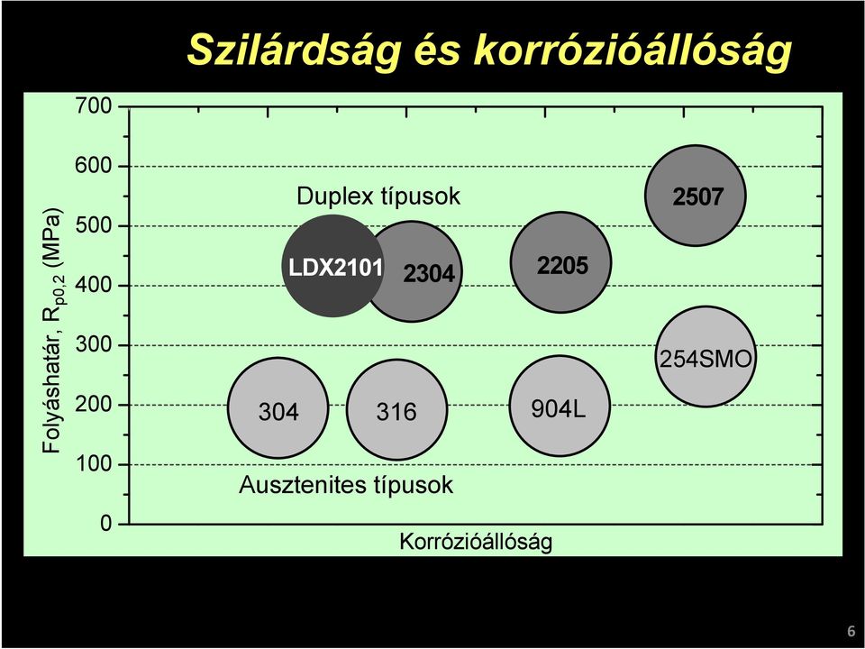 100 Duplex típusok LDX2101 2304 304 316