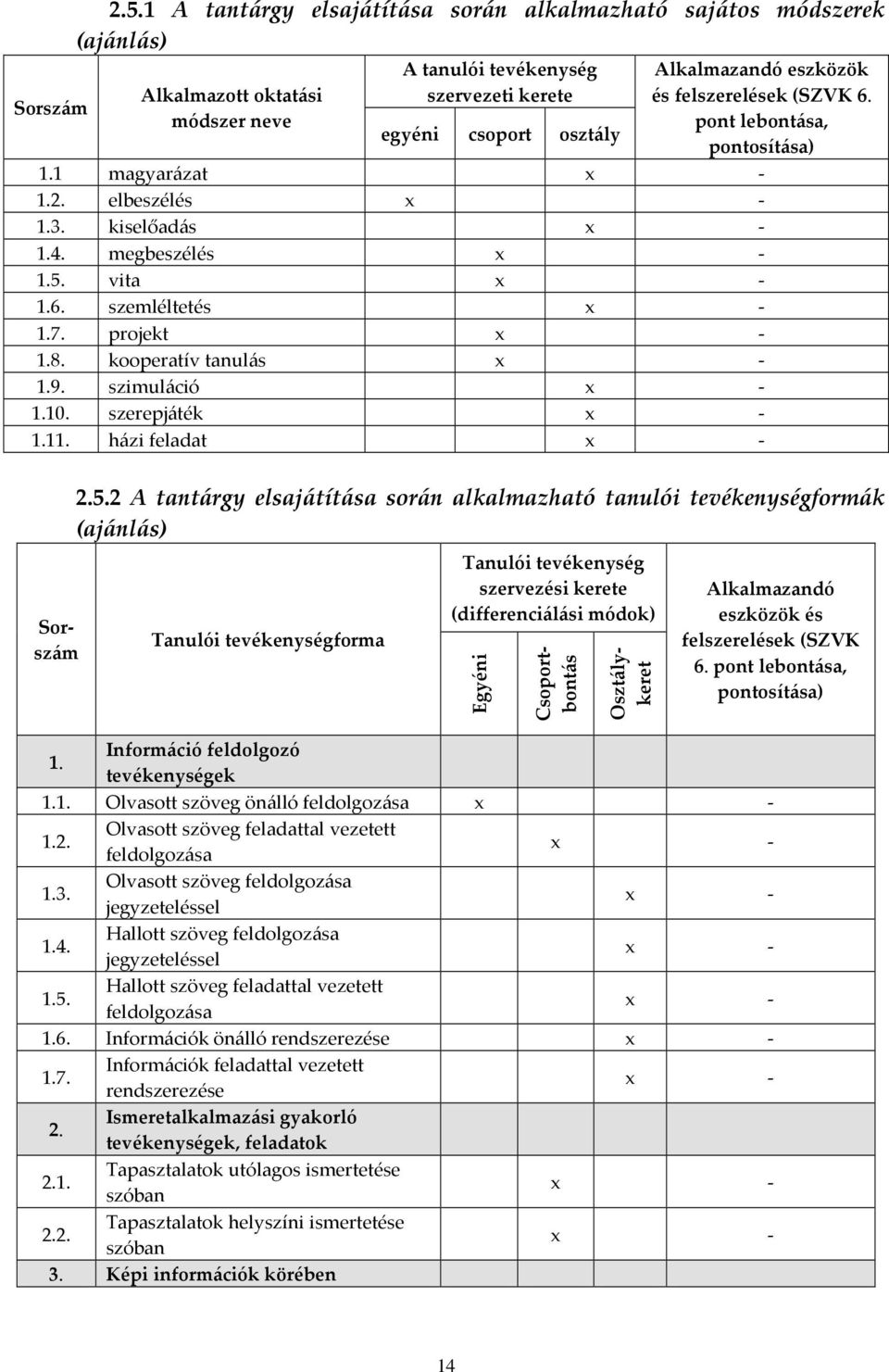 felszerelések (SZVK 6. pont lebontása, pontosítása) 1.1 magyarázat 1.2. elbeszélés 1.3. kiselőadás 1.4. megbeszélés 1.5. vita 1.6. szemléltetés 1.7. projekt 1.8. kooperatív tanulás 1.9. szimuláció 1.