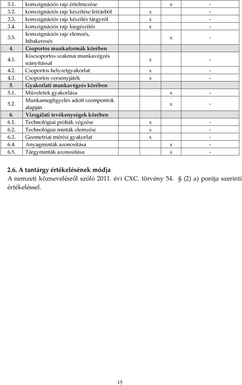 Gyakorlati munkavégzés körében 5.1. Műveletek gyakorlása 5.2. Munkamegfigyelés adott szempontok alapján 6. Vizsgálati tevékenységek körében 6.1. Technológiai próbák végzése 6.2. Technológiai minták elemzése 6.