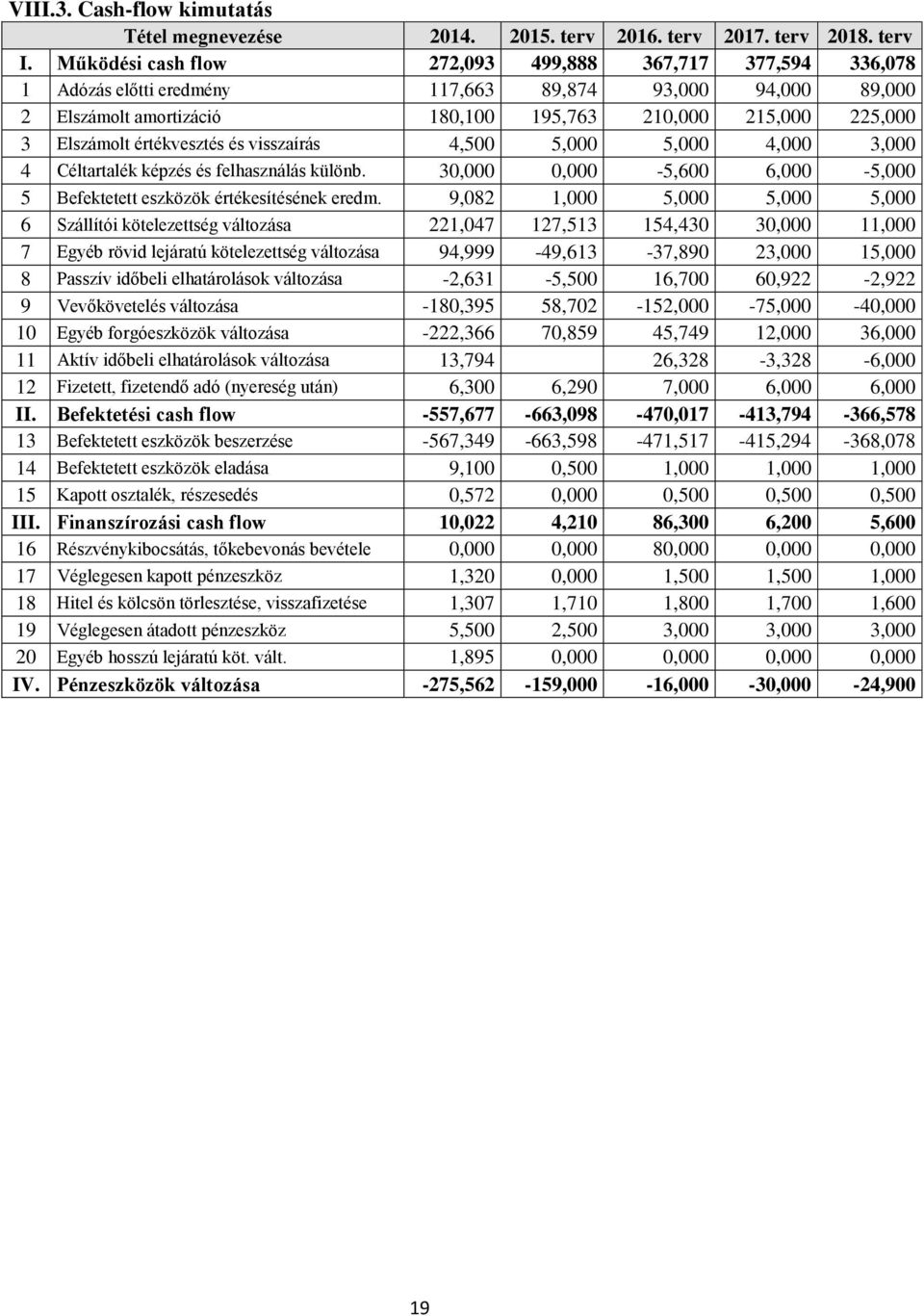 értékvesztés és visszaírás 4,500 5,000 5,000 4,000 3,000 4 Céltartalék képzés és felhasználás különb. 30,000 0,000-5,600 6,000-5,000 5 Befektetett eszközök értékesítésének eredm.