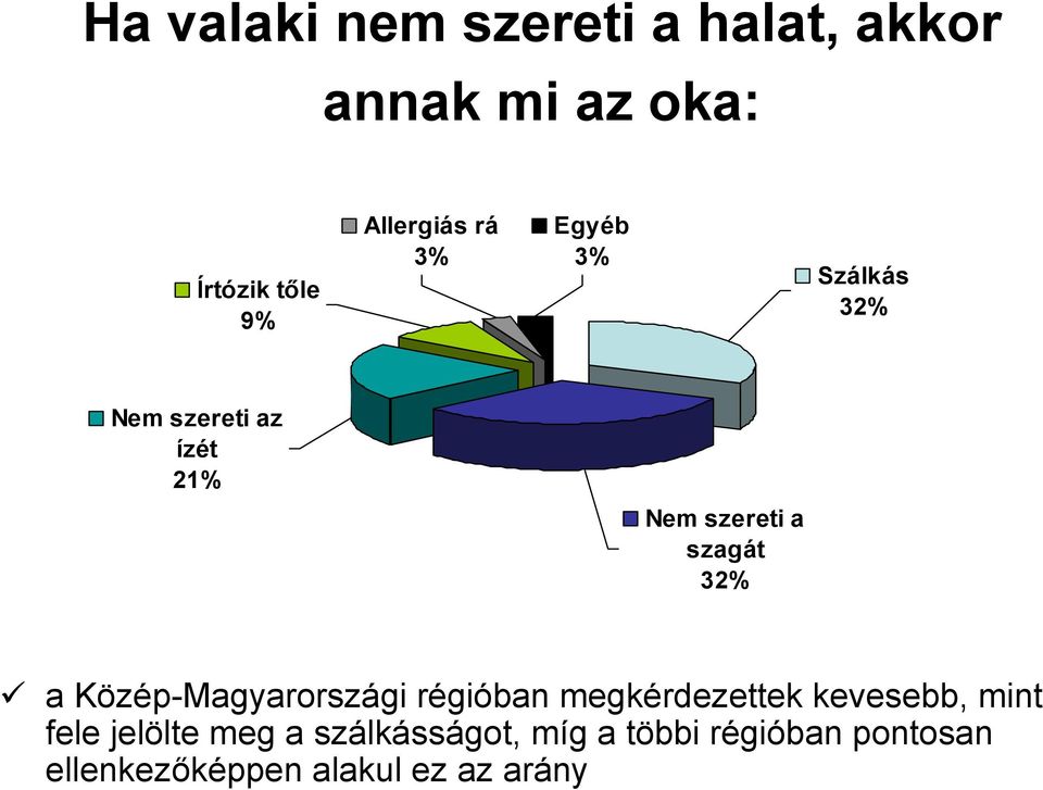 szagát 32% a Közép-Magyarországi régióban megkérdezettek kevesebb, mint fele