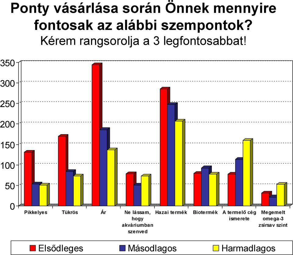 50 0 Pikkelyes Tükrös Ár Ne lássam, hogy akváriumban szenved Hazai termék