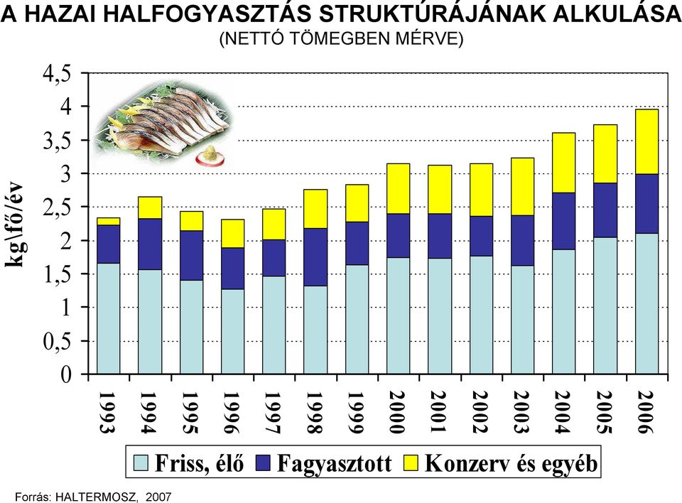 1994 Forrás: HALTERMOSZ, 2007 1995 1996 1997 1998 1999 2000