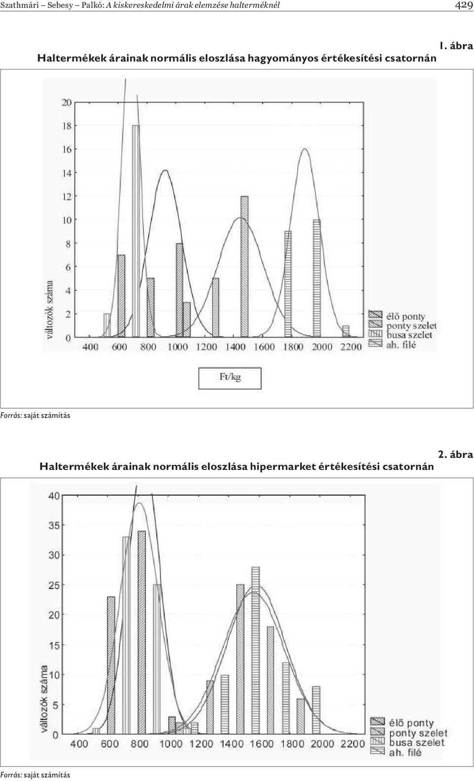 ábra Haltermékek árainak normális eloszlása hagyományos